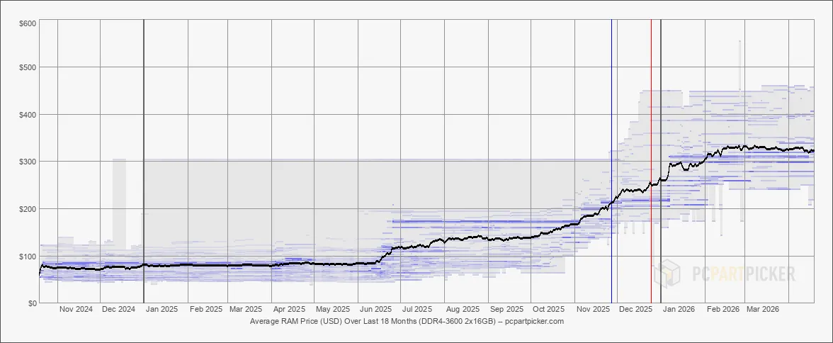 Average RAM Price (USD) Over Last 18 Months (DDR4-3600 2x16GB)